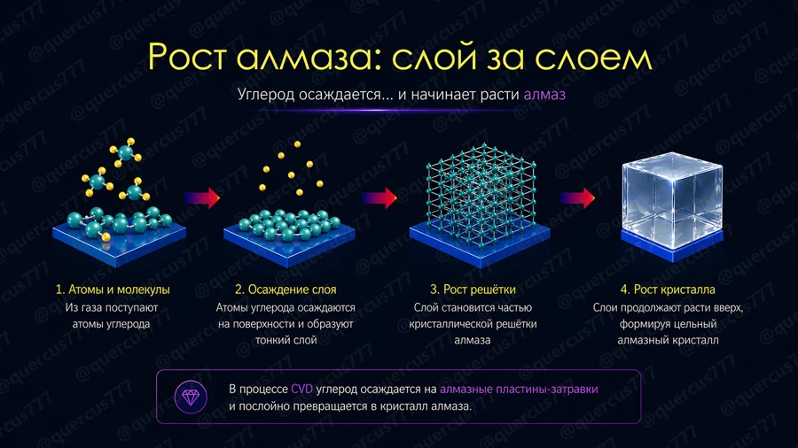 Слайд 14: Рост алмаза: слой за слоем